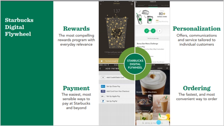 Starbucks Digital Flywheel