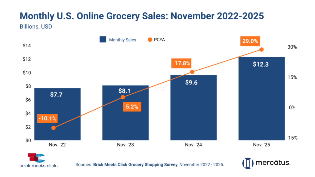 Online Grocery Sales 2022 to 2025
