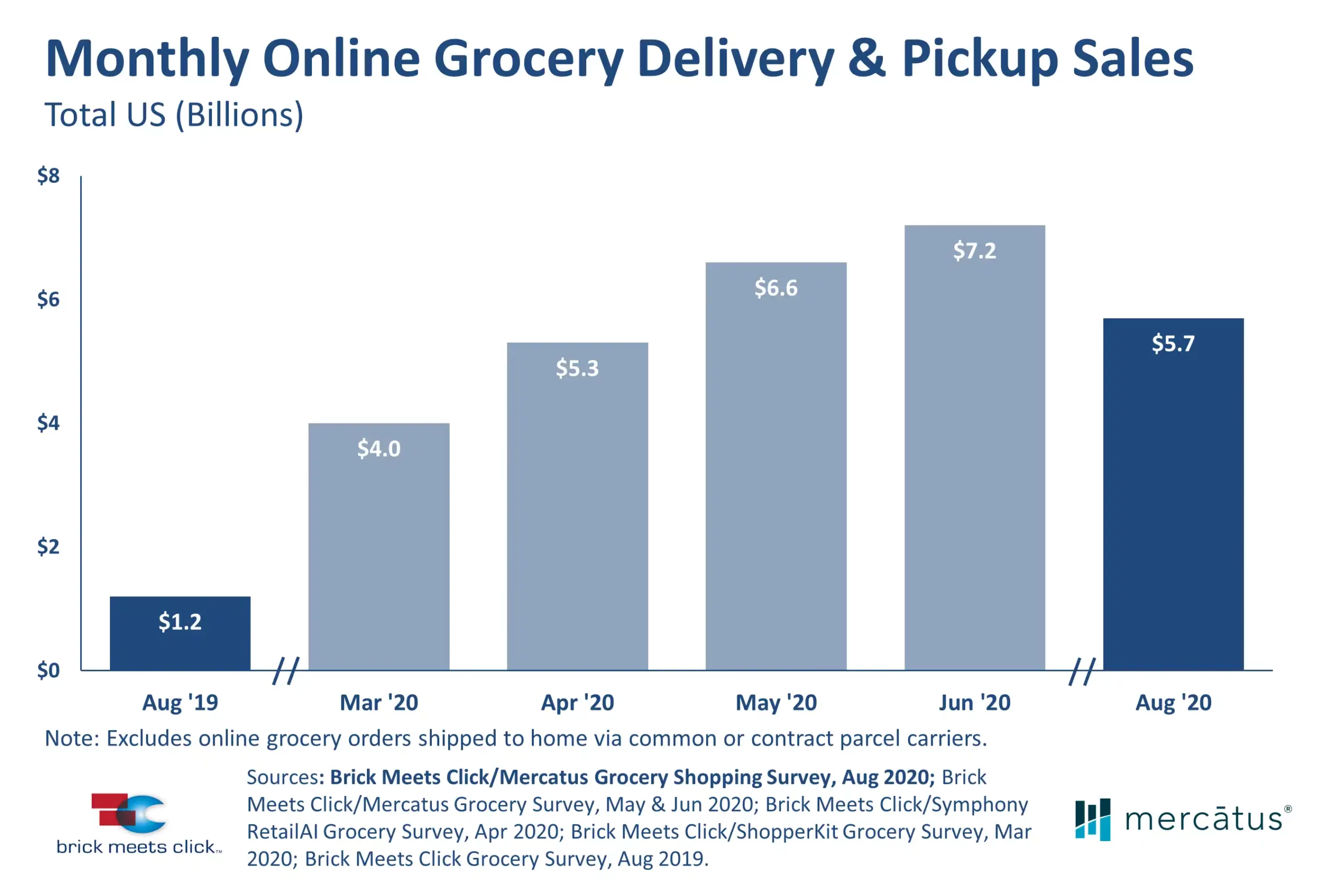 US Online Grocery August KPIs Show Market Rebalancing After COVID Spike
