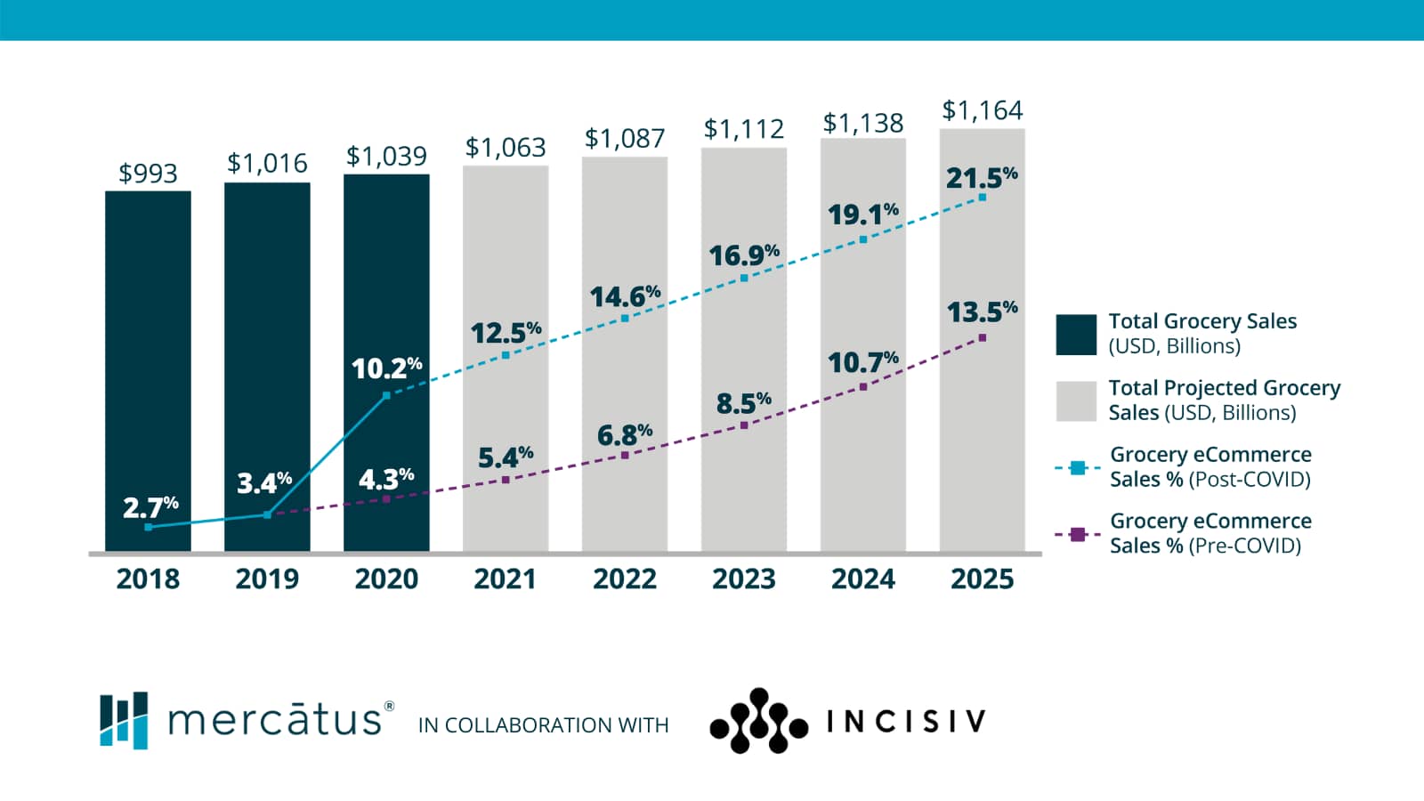 Online Grocery Sales Projected to Reach $250B by 2025, According to New Research From Mercatus and Incisiv