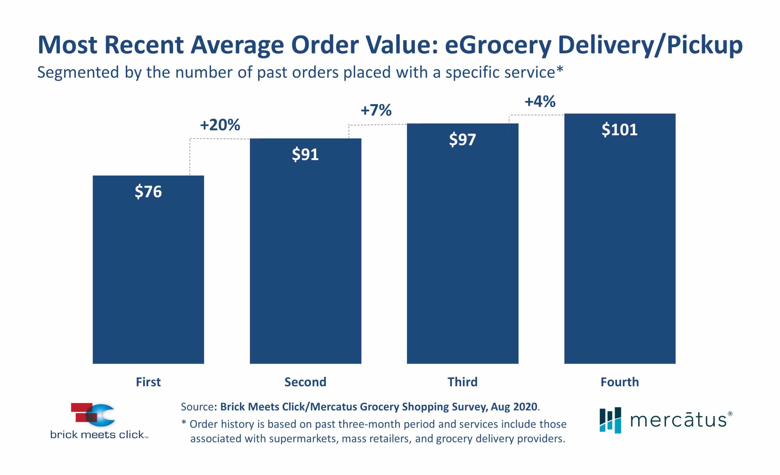 Research Reveals New Realities Facing the U.S. eGrocery Market