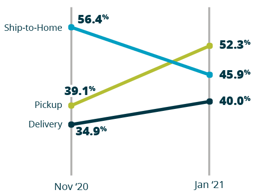 eGrocery Shopper Pickup Delivery