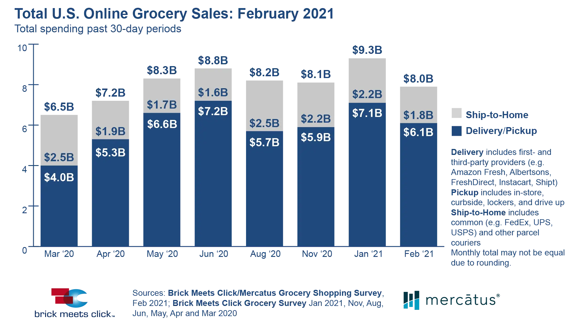 U.S. Online Grocery Sales