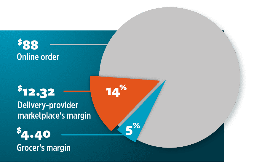 delivery-provider marketplaces margin online orders