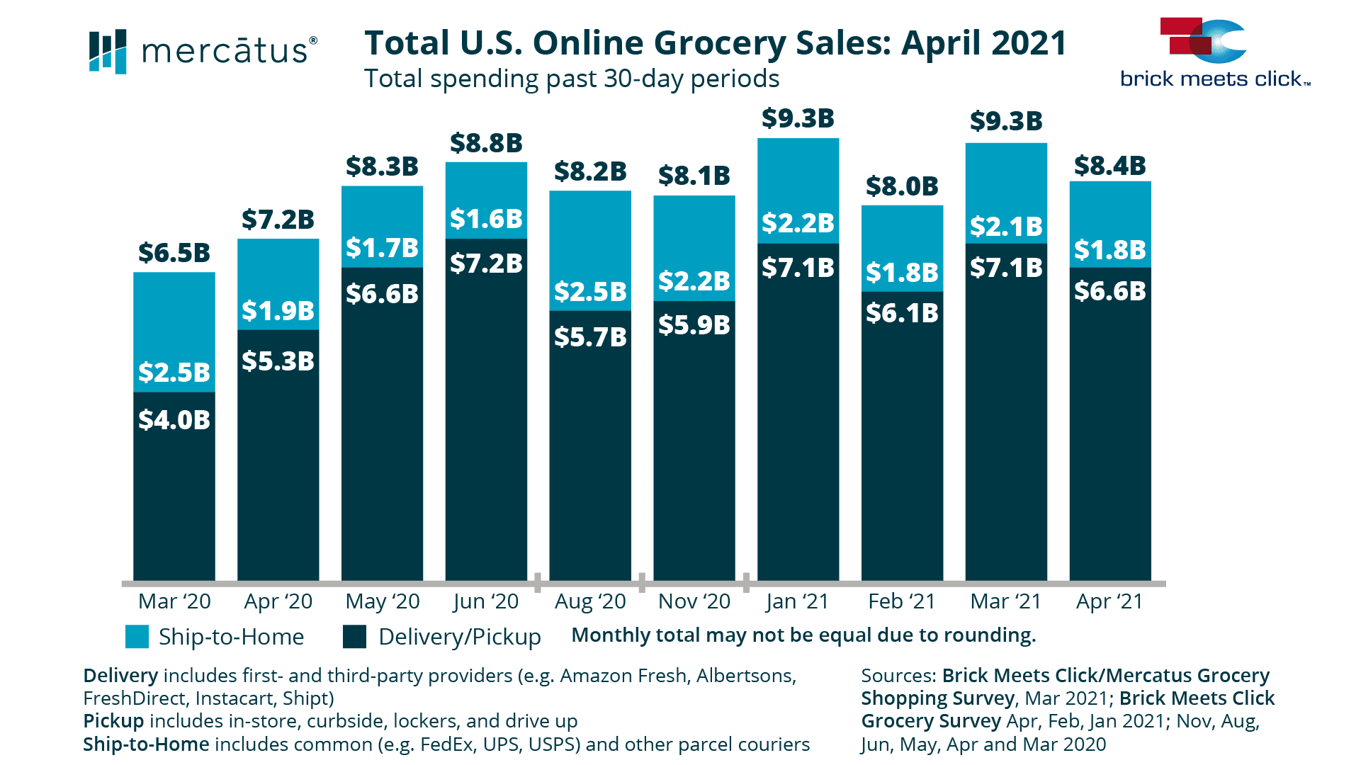 Onleine grocery Sales Survey April 2021