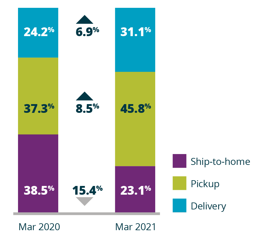 grocery trends for shopper behavior purchase method