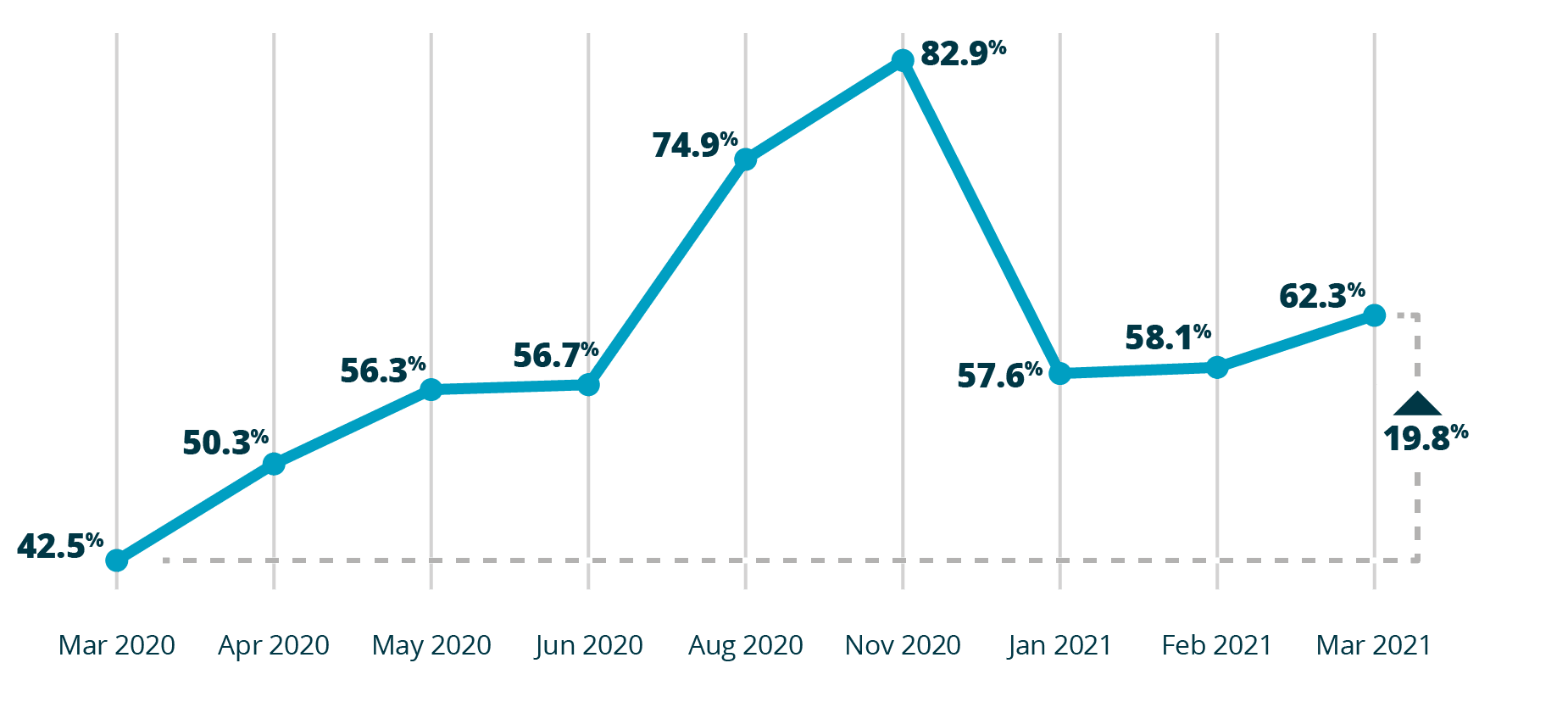 Grocery trends for shopper behavior likelihood to use service again