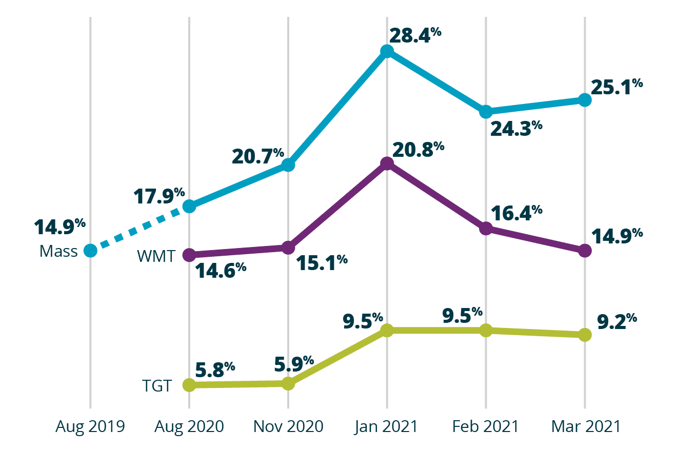 Grocery trends for shopper behavior share of users who shopped with mass retailers