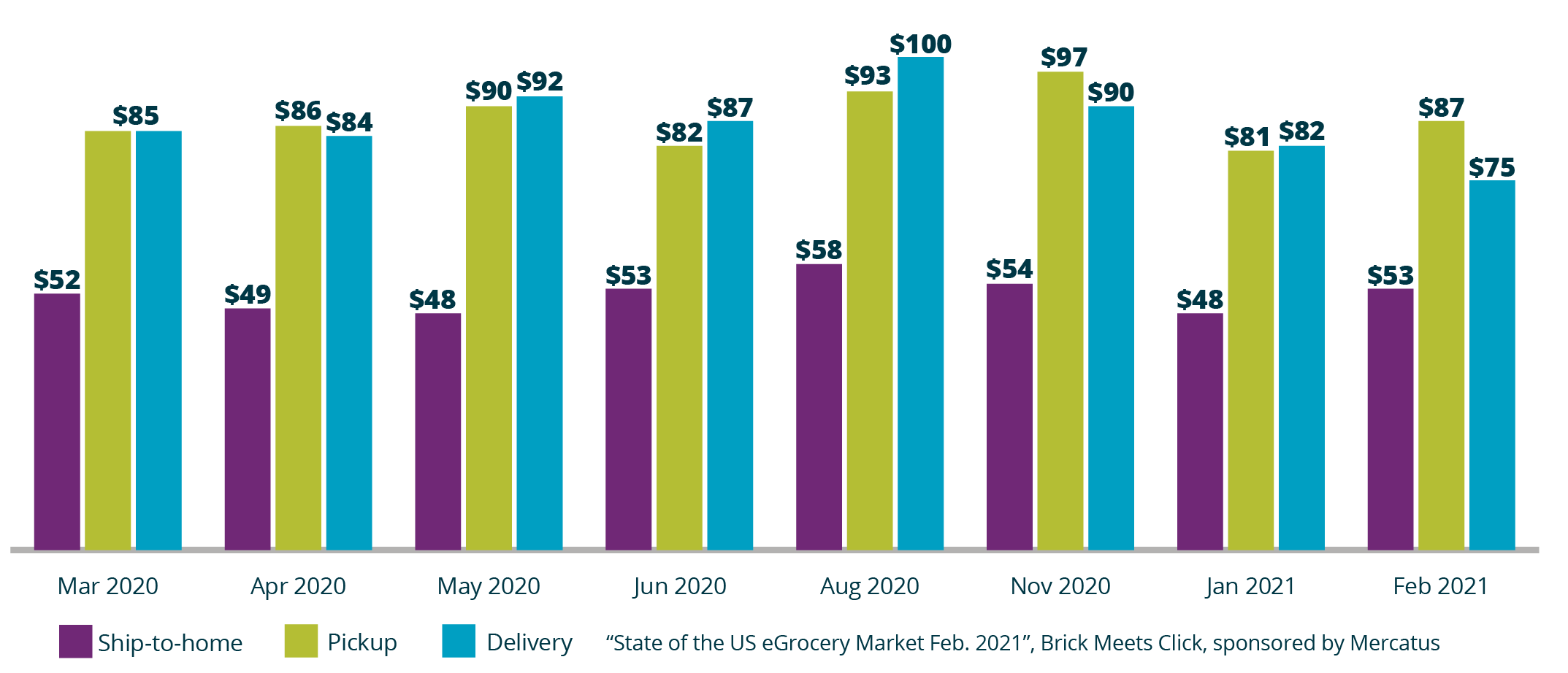 curbside grocery trends February 2021 average order value