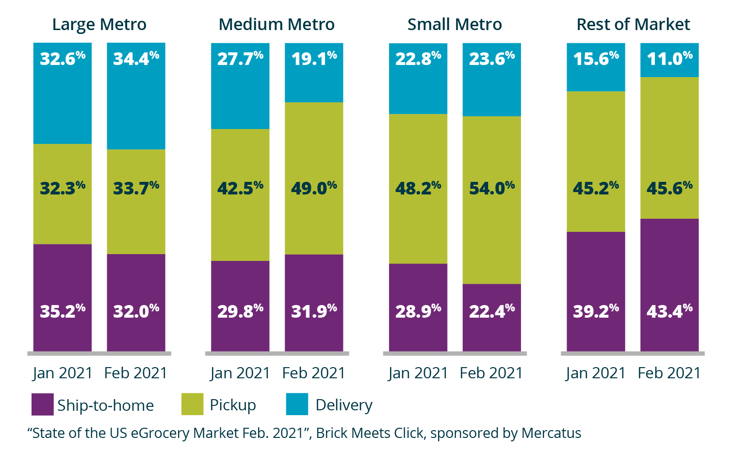 curbside grocery trends shopping method by market