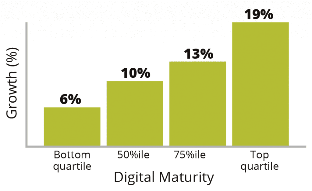 Retail Grocery Industry 4 quartiles showing the growth vs digital maturity