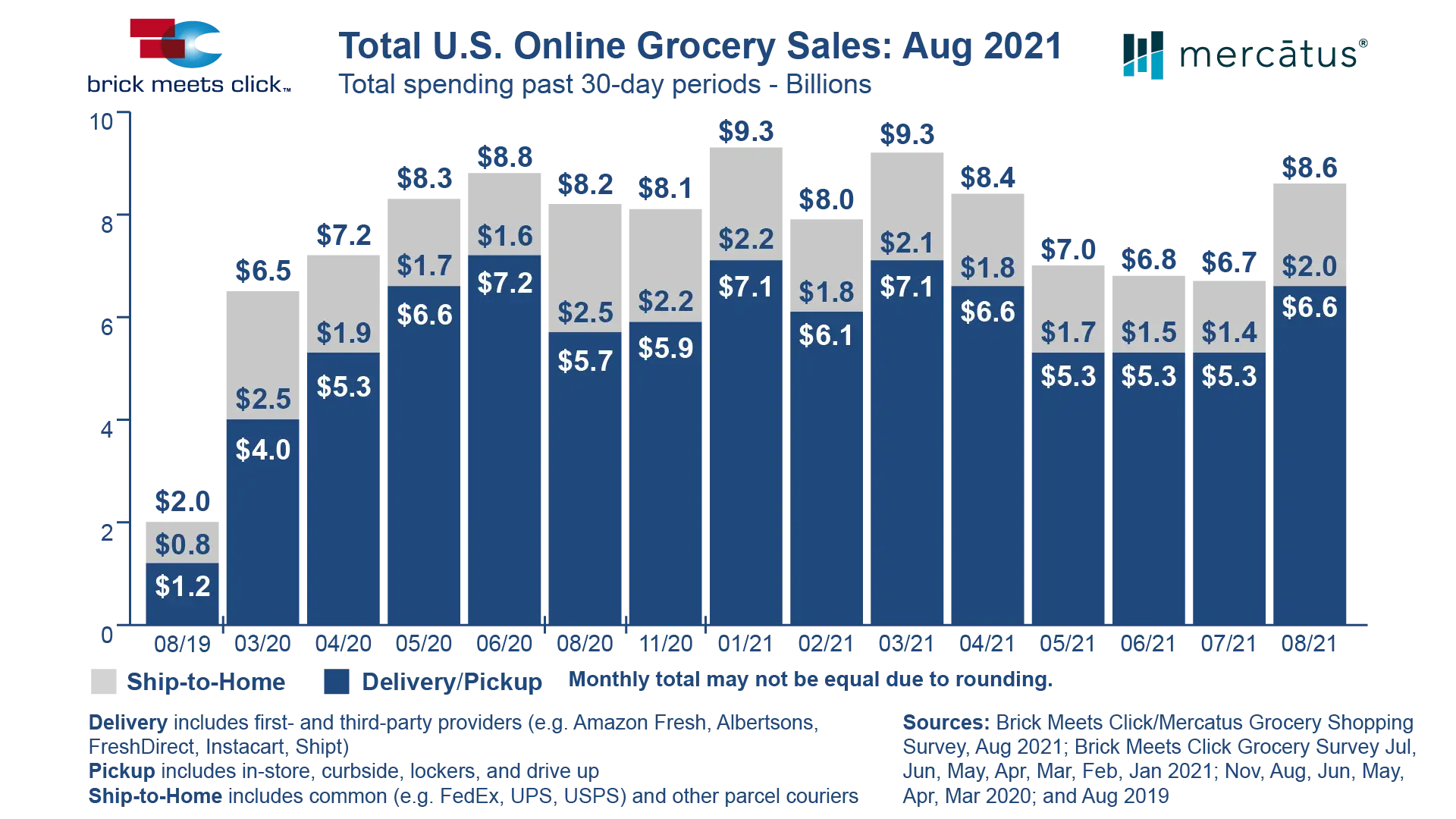 Grocery Sales Grow to $8.6 Billion in August 2021
