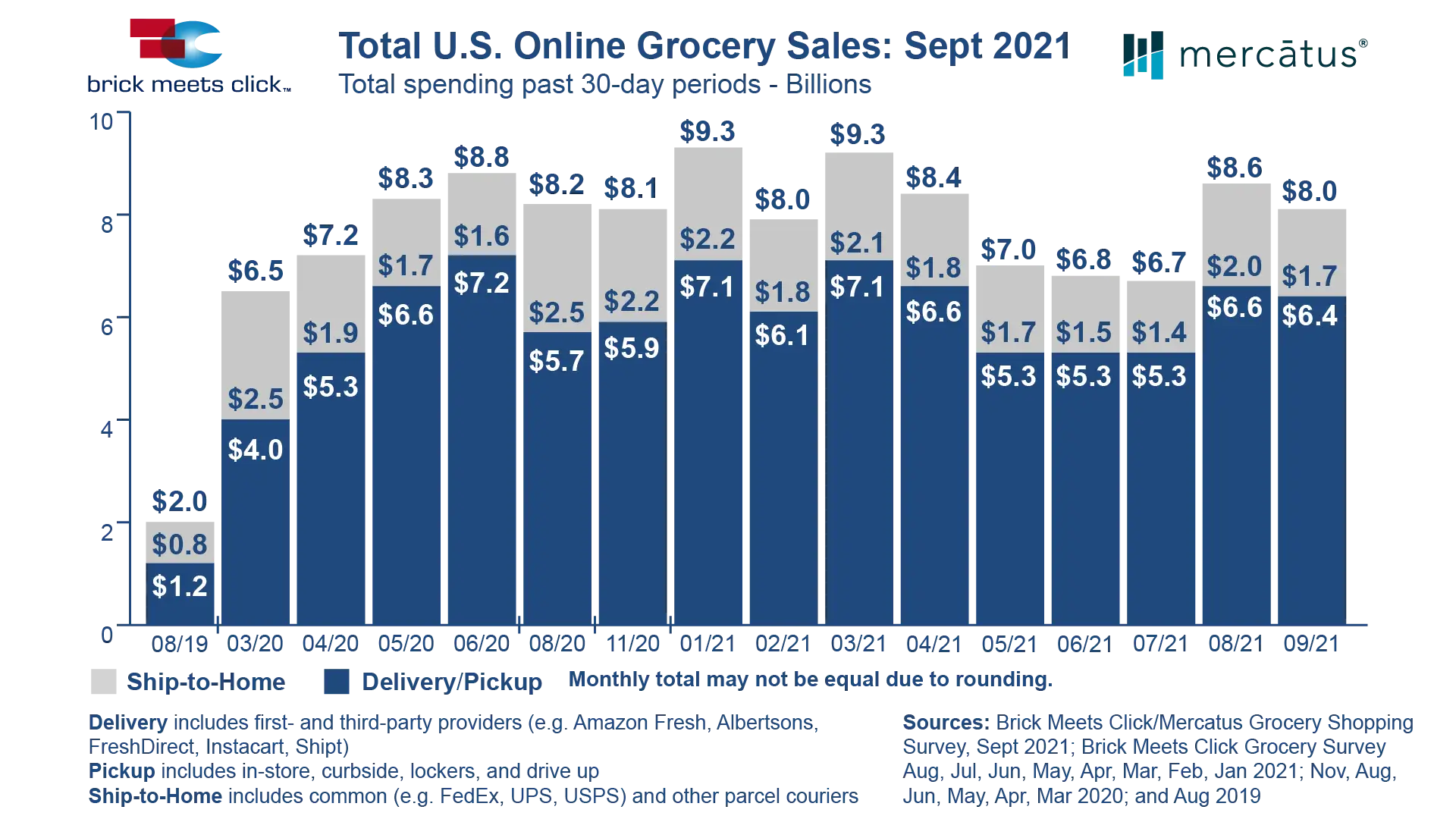 September U.S. Online Grocery Sales Come in at $8.0 Billion