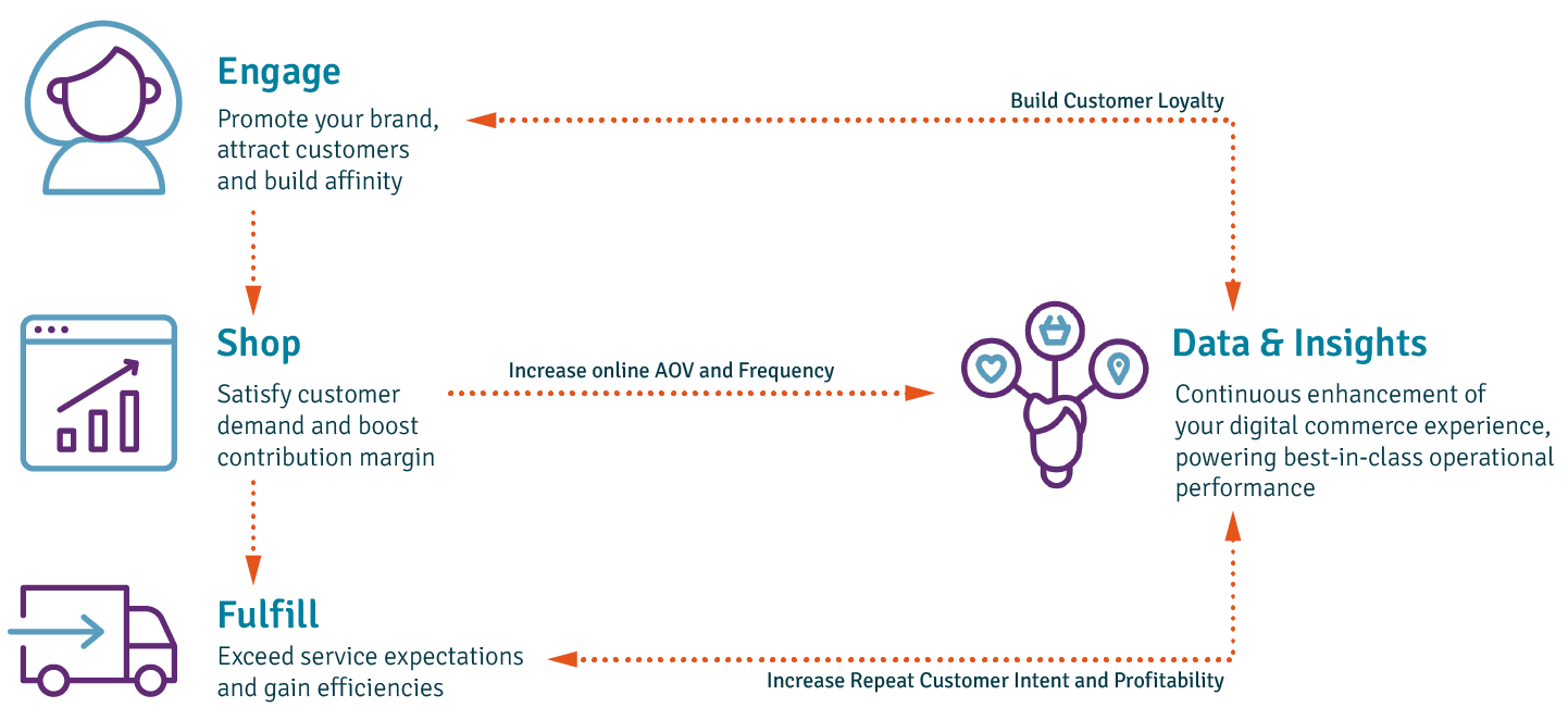 Mercatus online grocery platform functionality