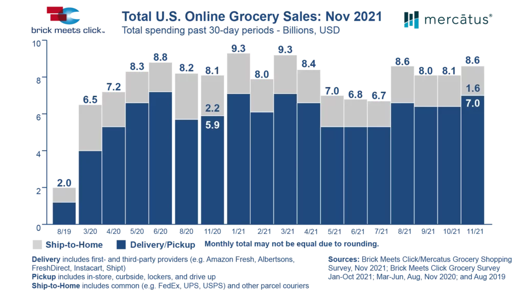 November U.S. Online Grocery Sales Reach $8.6 Billion up 6% Versus Year Ago