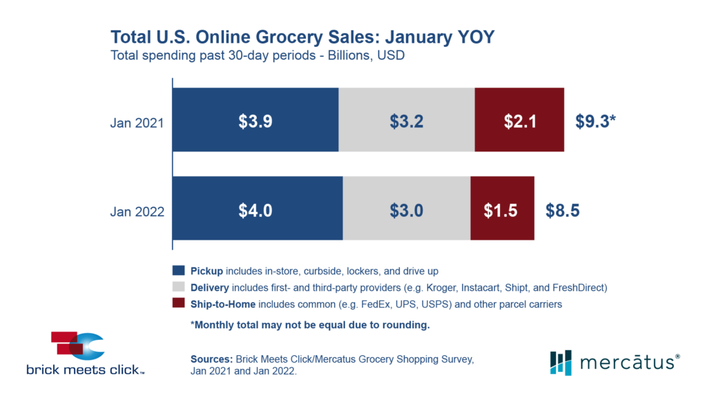 Total U.S. Online Grocery Sales: January 2022 YOY