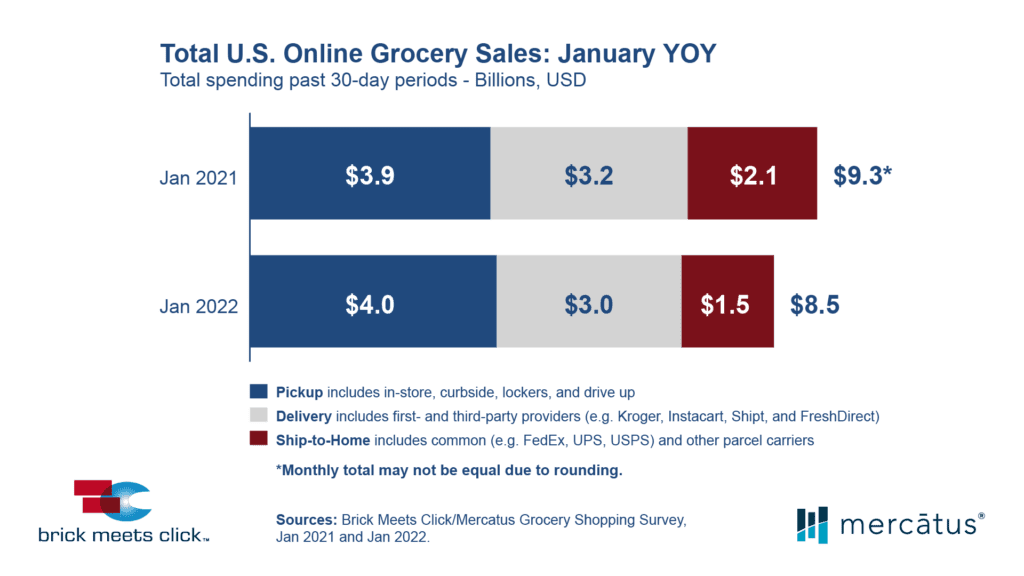 Total U.S. Online Grocery Sales: January 2022 YOY