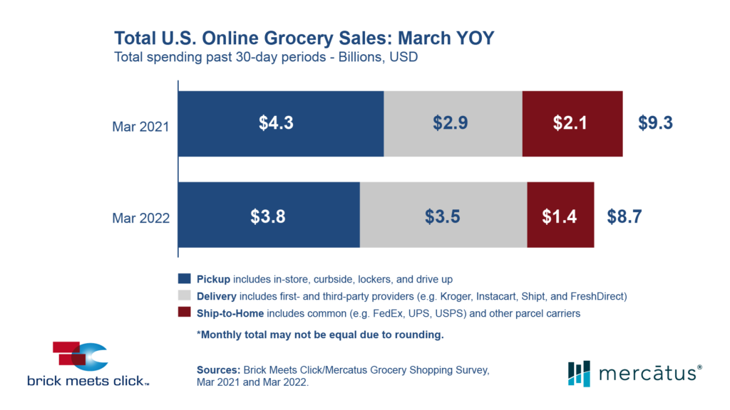 Brick Meets Click/Mercatus Grocery Shopping Survey Online grocery delivery pickup ship-to-home sales
