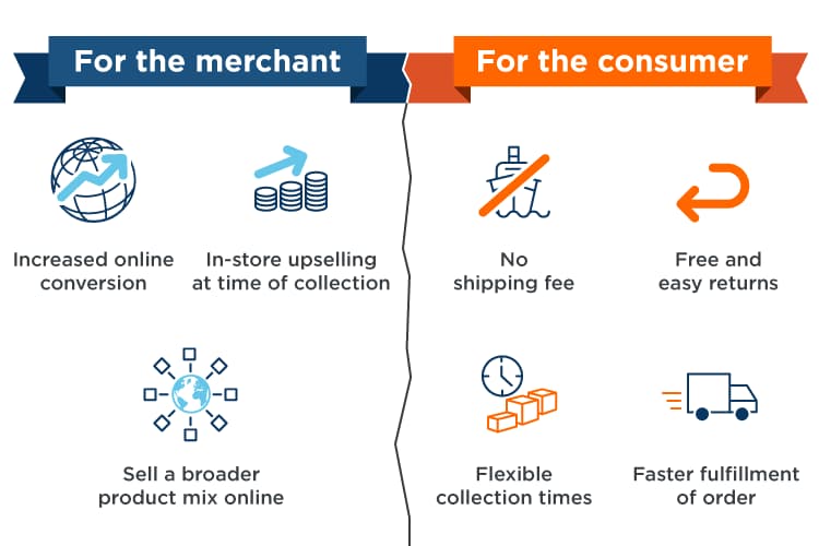 The benefits of click-and-collect shopping for merchants and consumers, including increased online conversion, in-store up-selling at time of collection, the ability to sell a broader product mix online, no shipping fees, free and easy returns, flexible collection times and faster fulfillment orders.