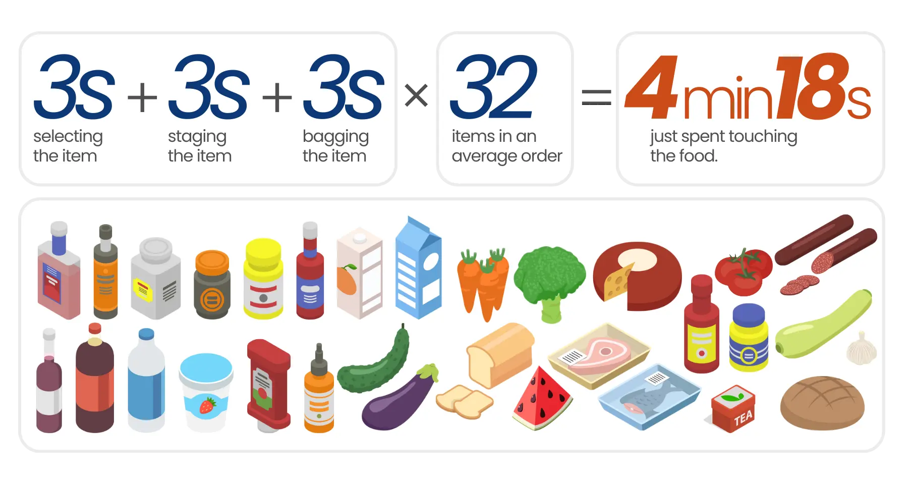 The Rule of 3s in The Picking Process
