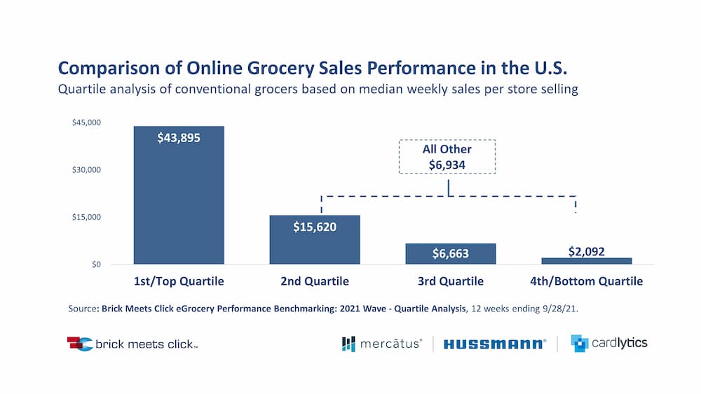 Top-Quartile Grocery Stores Generate Weekly Online Sales 6x Higher