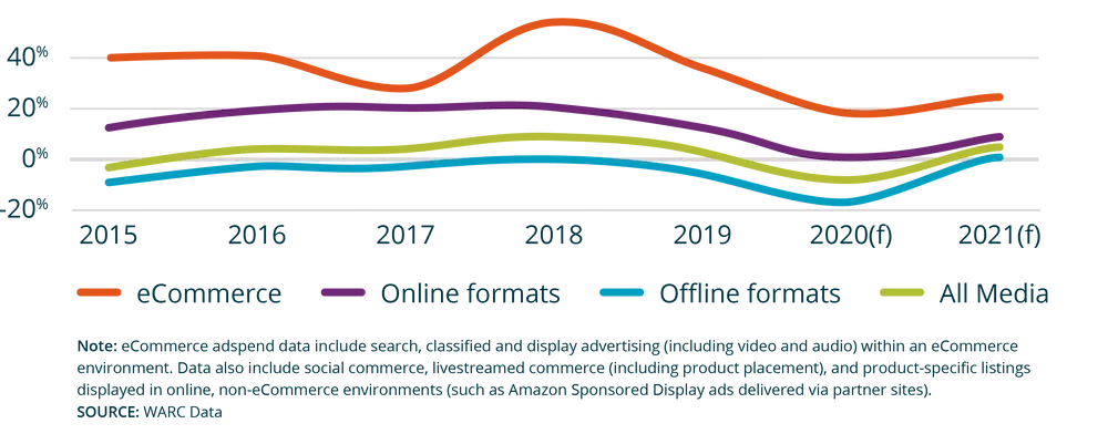 Grocery Digital Advertising Adspend