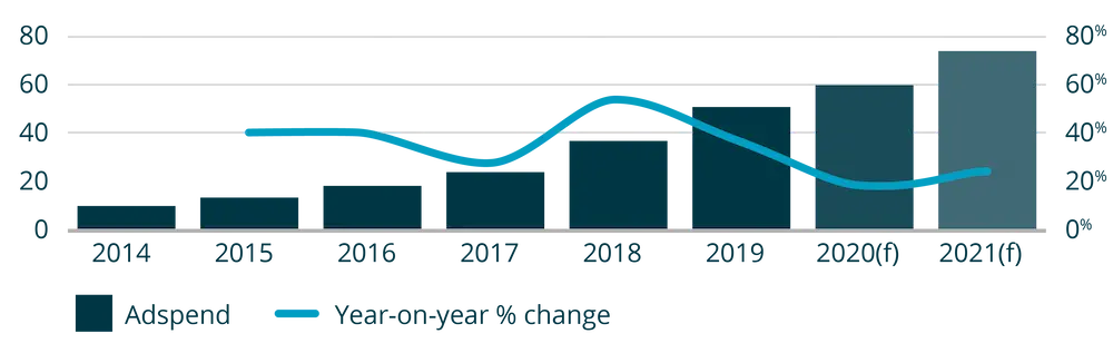 Grocery Digital Advertising Adspend