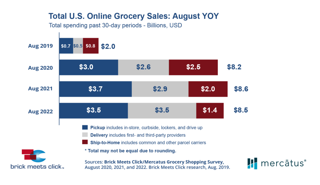 US Online Grocery Sales August 2022 Brick Meets Click Mercatus