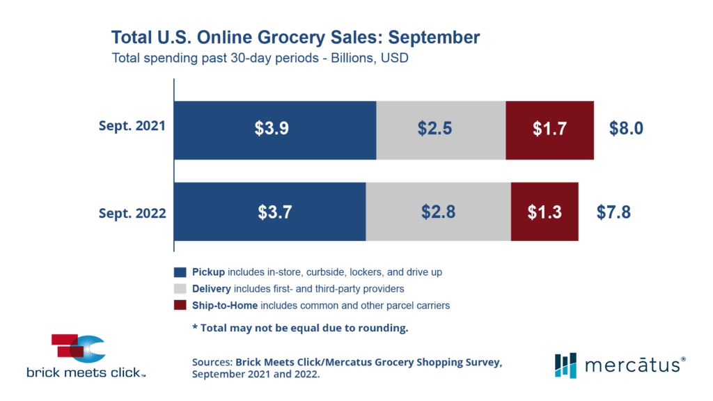 US eGrocery Sales September 2022 Brick Meets Click and Mercatus