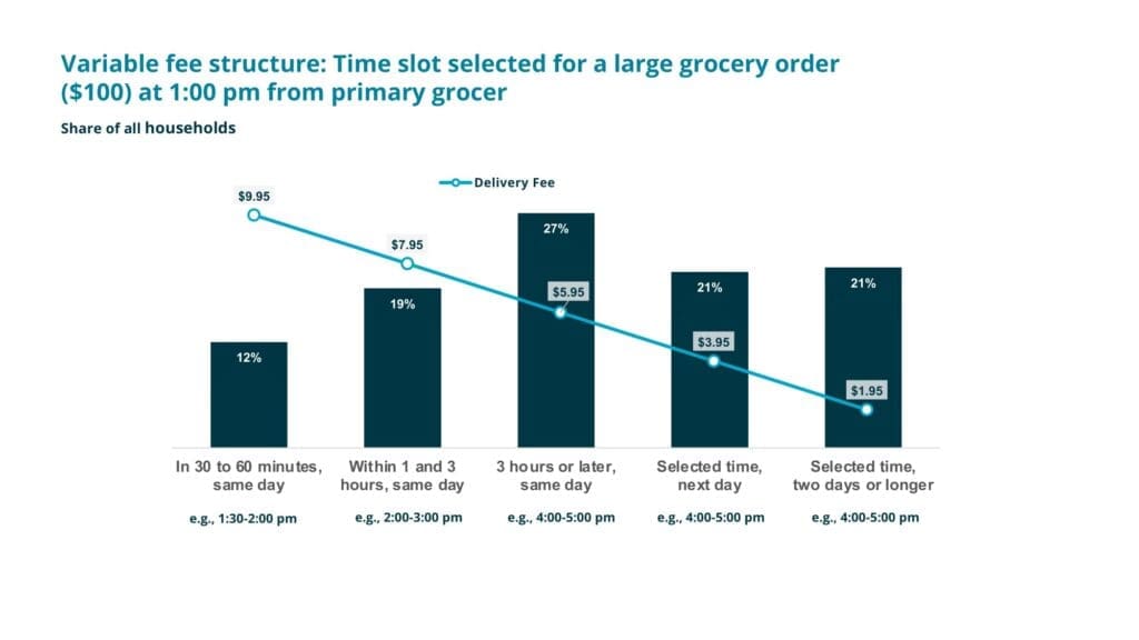 Mercatus variable fee structure graph