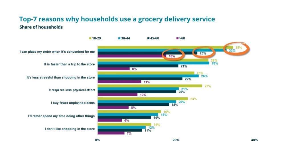 Mercatus Top 7 reasons why households use grocery delivery service graph