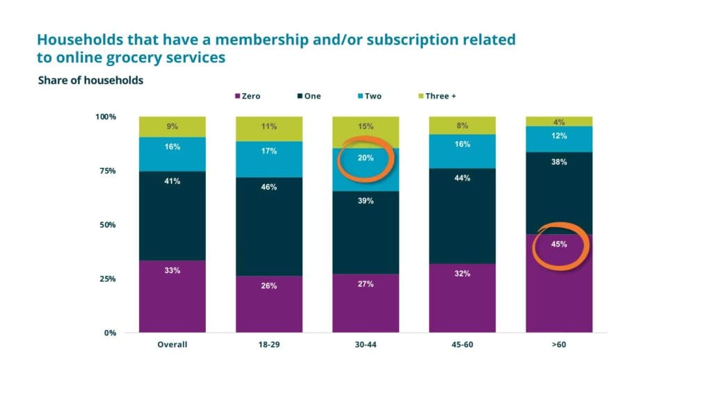 Mercatus households that have memberships subscription graph with orange highlights