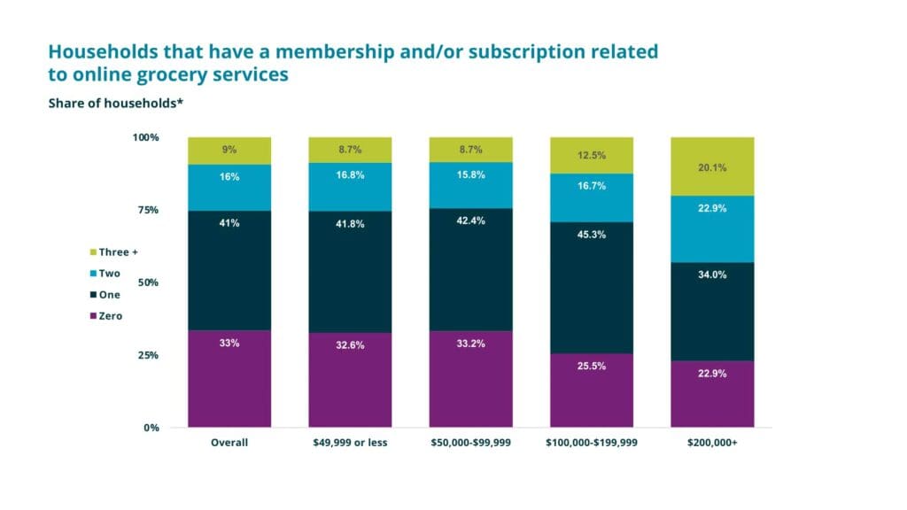 Mercatus households that have memberships subscription graph