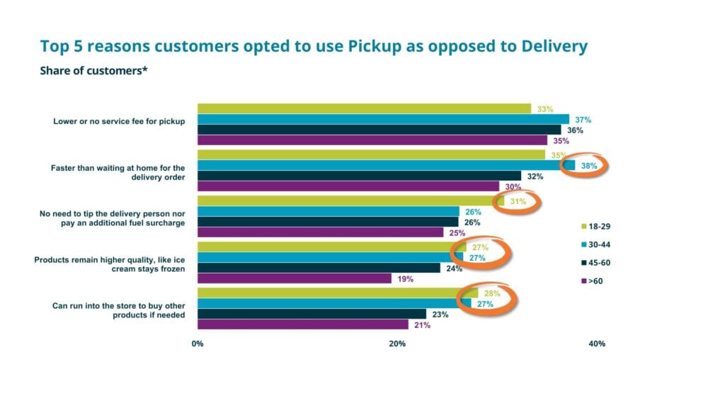 Mercatus you 5 reasons customers opted to use pickup graph