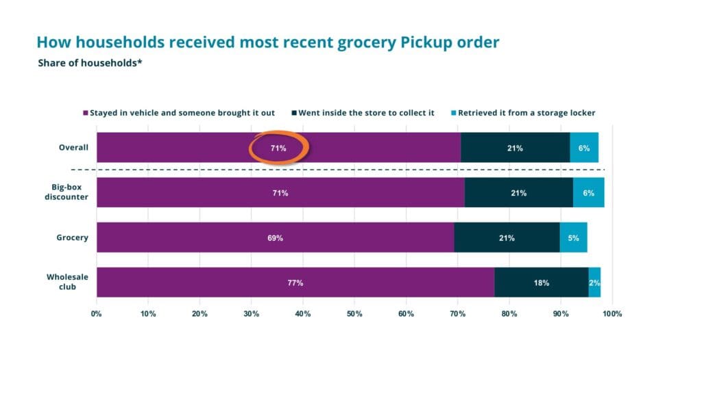 Mercatus how households received most recent grocery pickup order graph