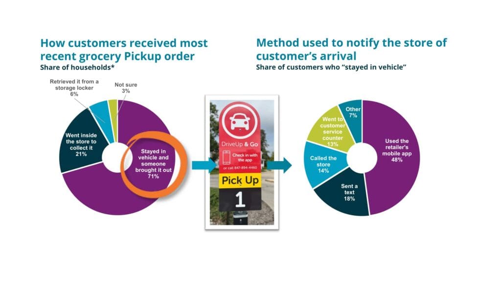 Mercatus how customers received most recent grocery pickup order graph