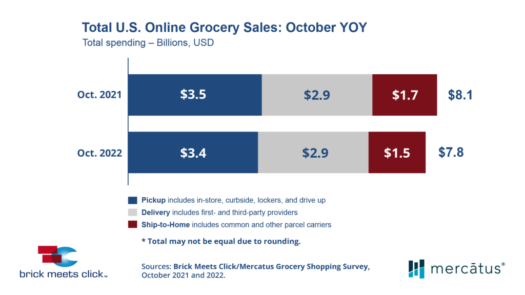 US eGrocery sales data from Brick Meets Click and Mercatus