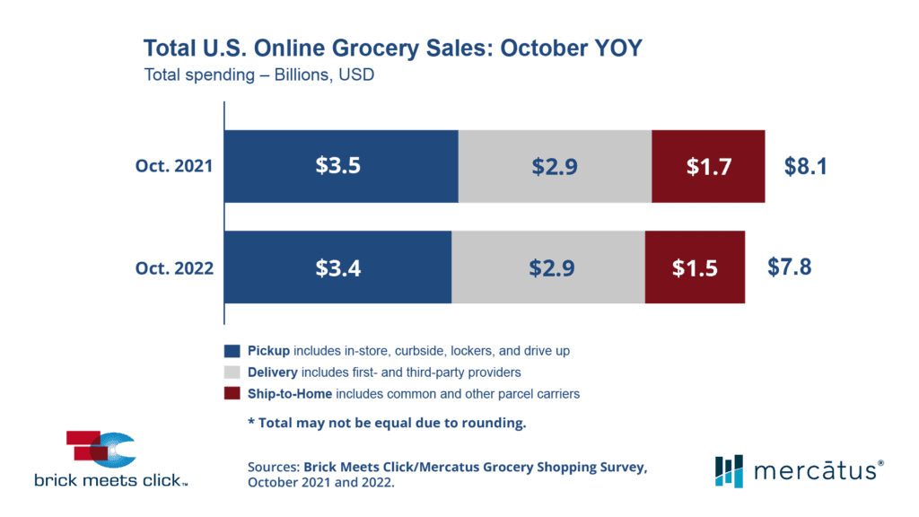 US eGrocery sales data from Brick Meets Click and Mercatus