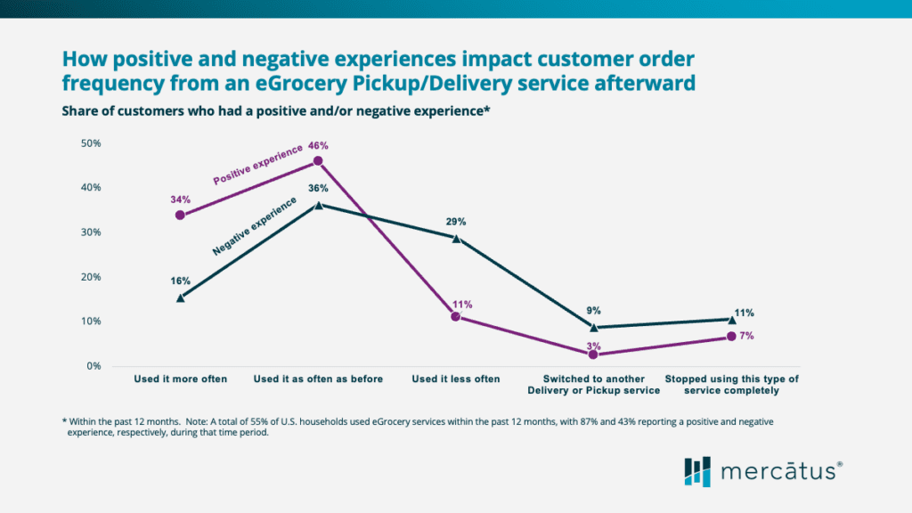 Graph showing how positive and negative experiences impact customer order frequency from an eGrocery Pickup/Delivery service afterward