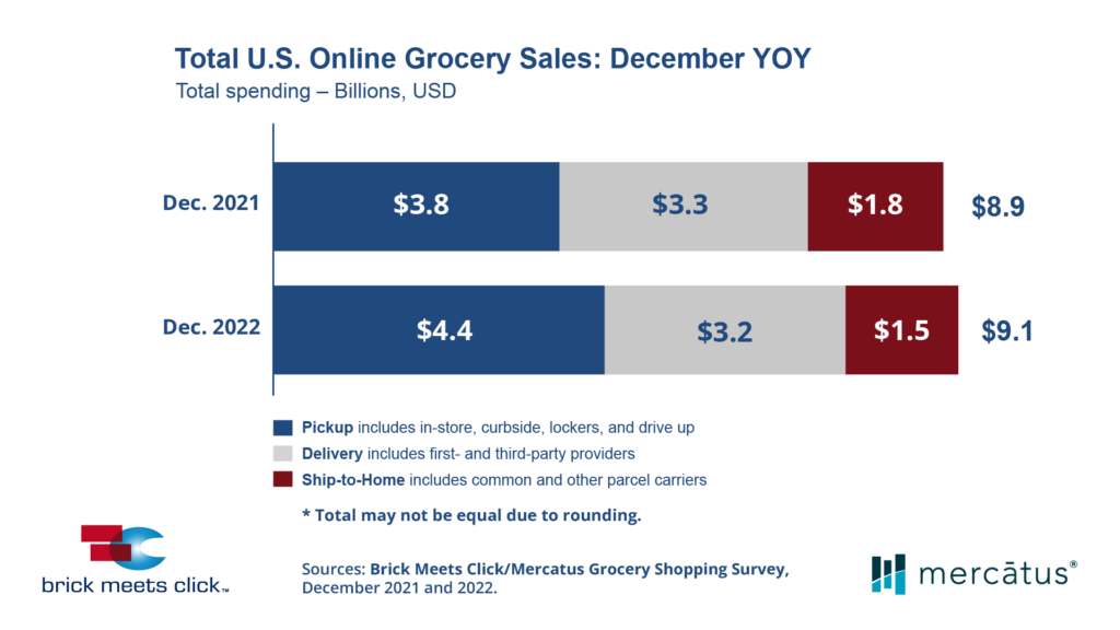 Bar graph depicting total U.S. online grocery sales: December YOY