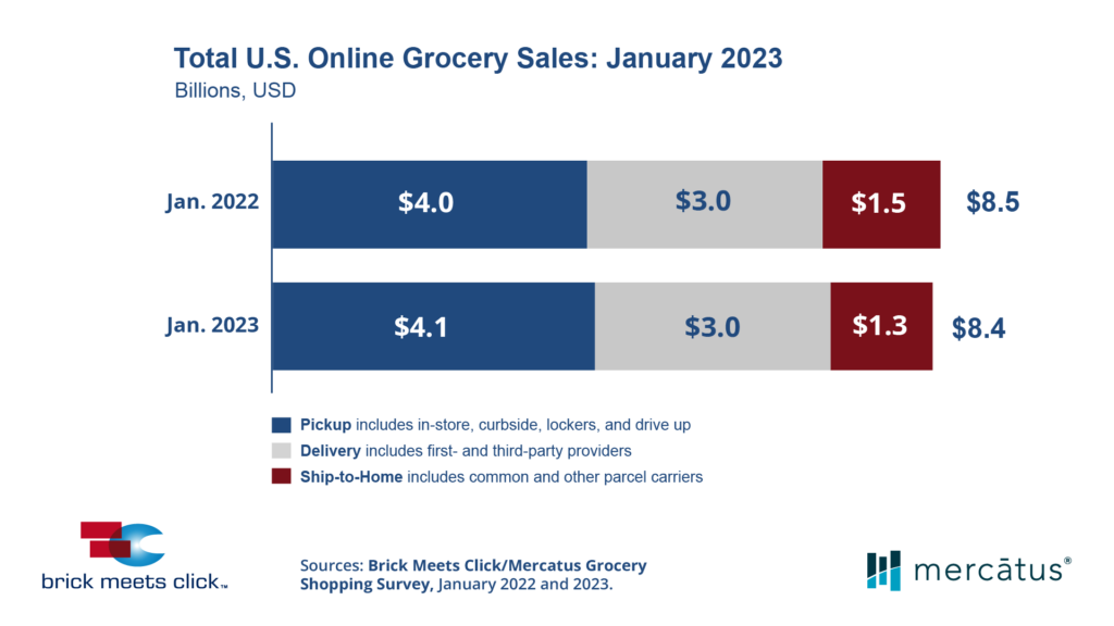 Bar graph depicting total U.S. online grocery sales: January 2023