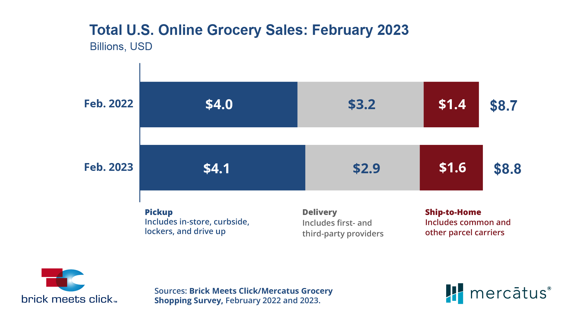 Total US Online Grocery Sales February 2023