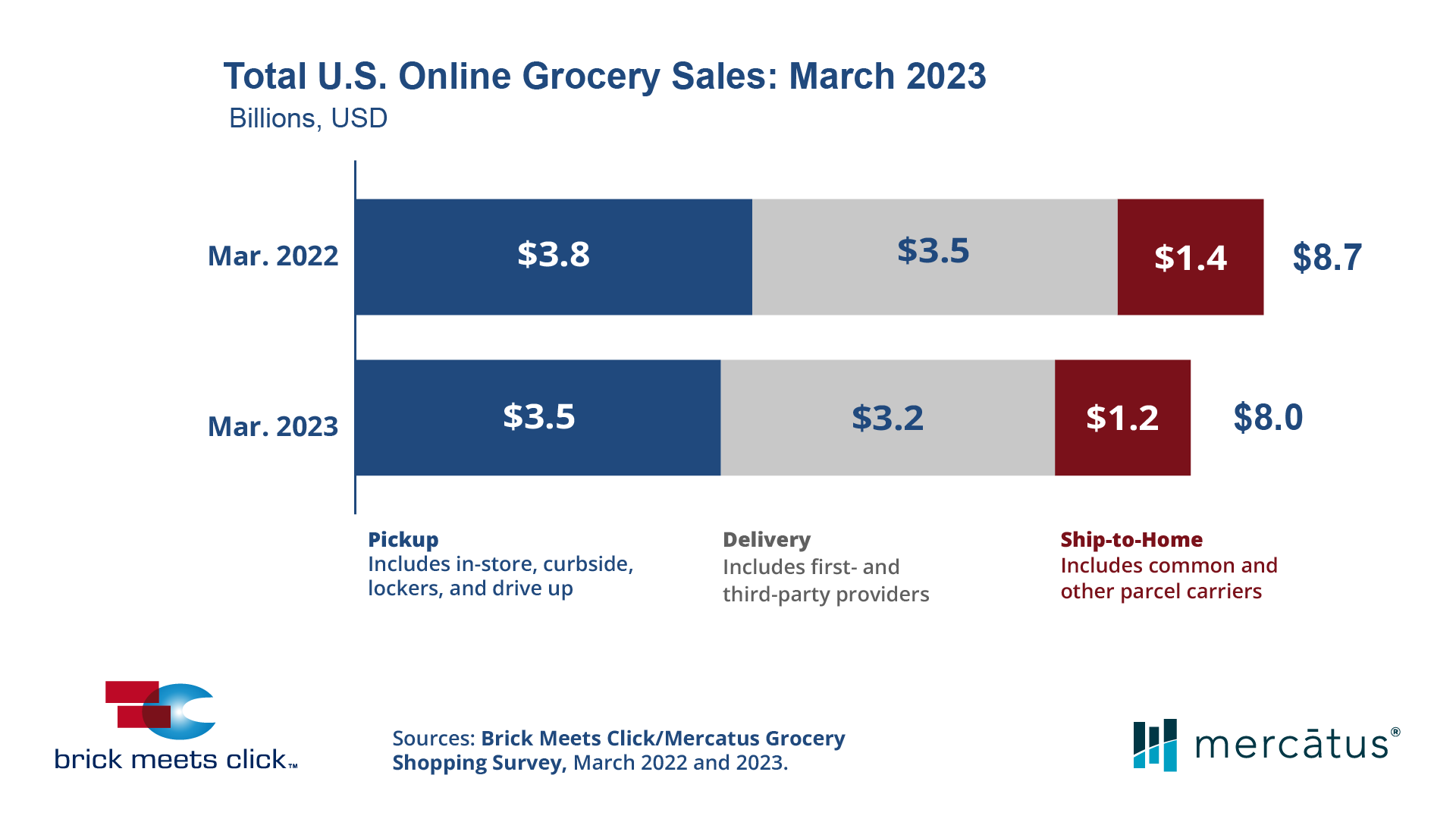 March 2023 US Online Grocery Sales