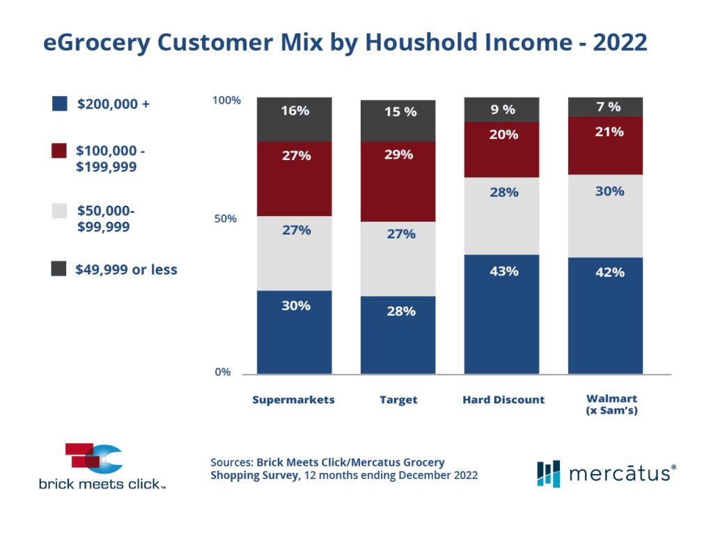 grocery customer mix by household income 2022