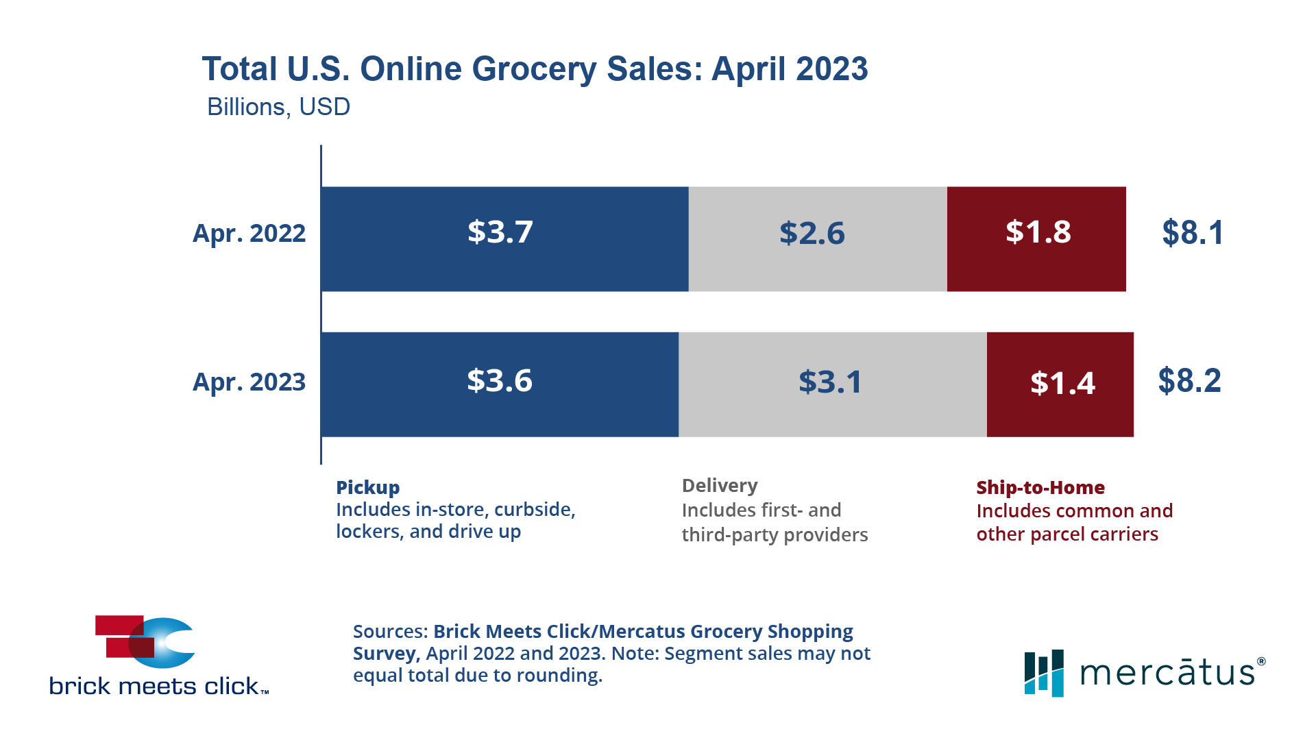 April 2023 US Online Grocery Sales