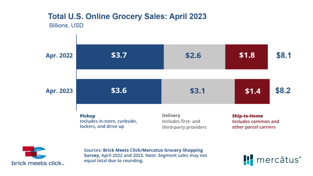 total us online grocer sales April 2023