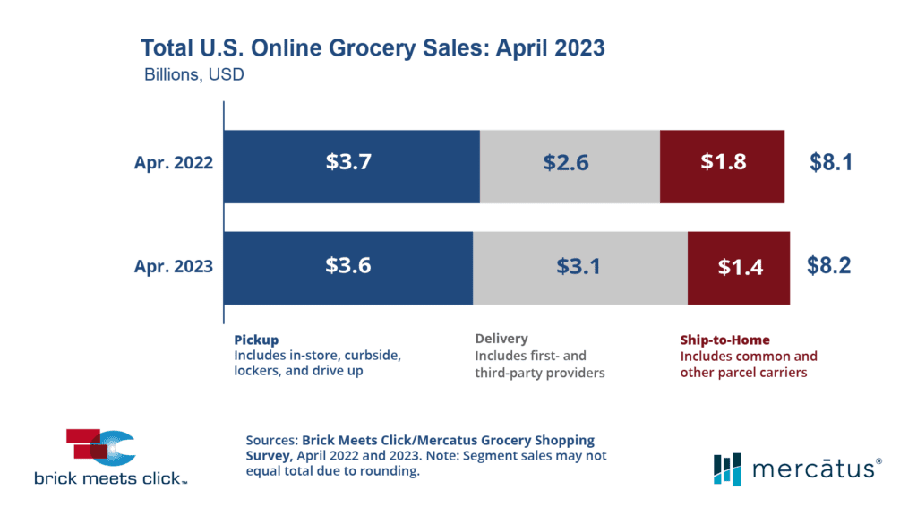 total us online grocer sales April 2023