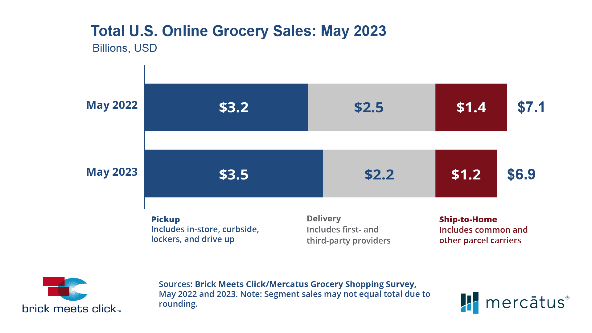 May 2023 US Online Grocery Sales