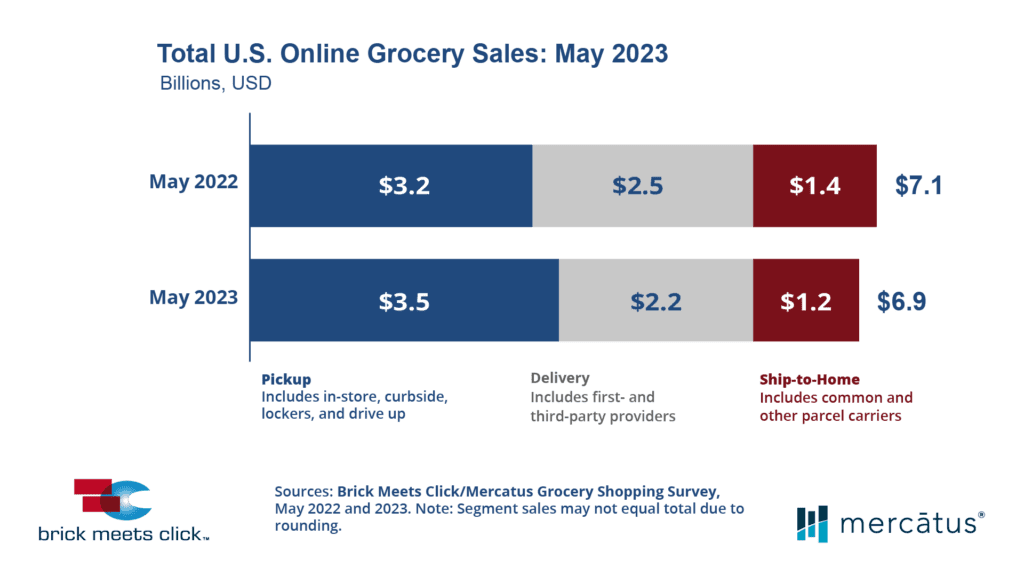 total US online grocery sales for May 2023