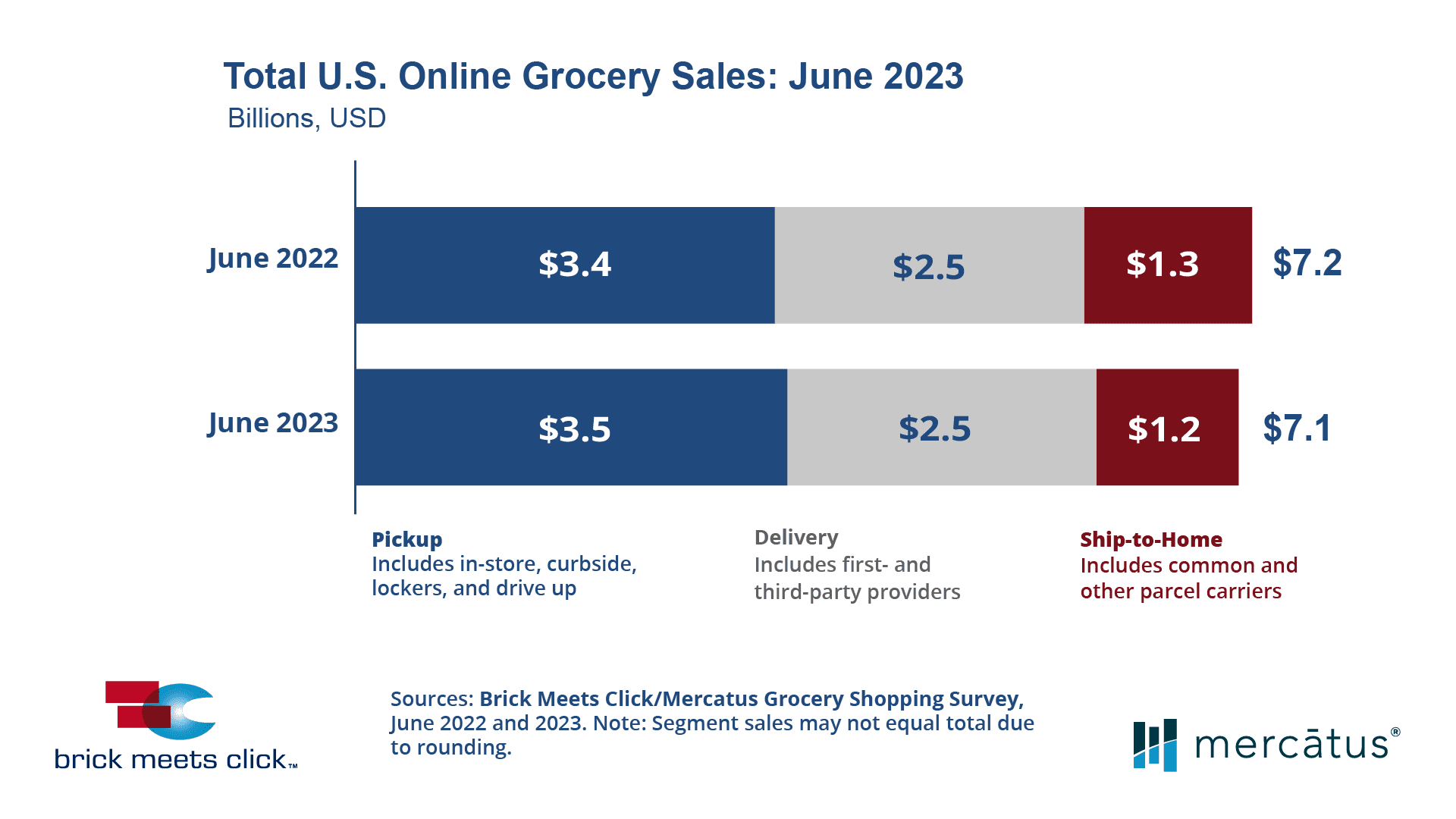 June 2023 US Online Grocery Sales